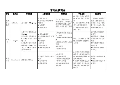 ICU——常用抢救药品