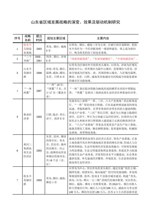 山东省区域发展战略的演变