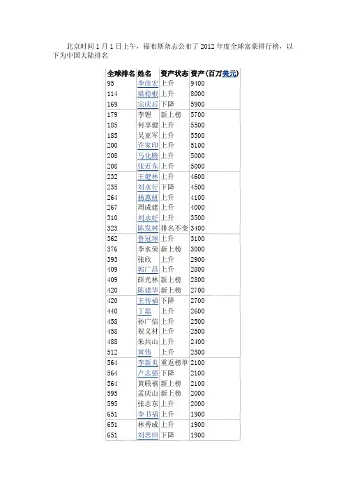 中国富豪排行榜(2012)