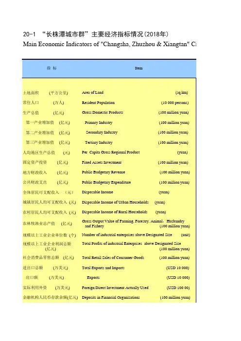 湖南：20-1 “长株潭城市群”主要经济指标情况(2018年)