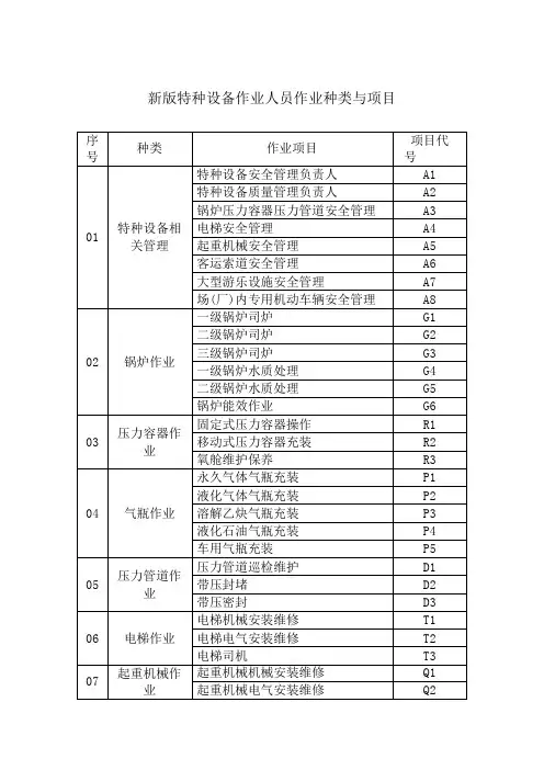 特种设备作业证种类