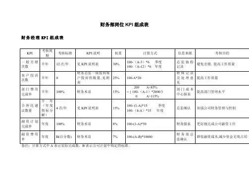 (财务管理表格)最全财务部各岗位考核表