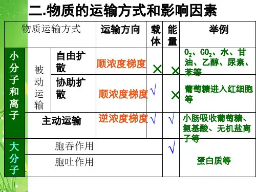 物质跨膜运输相关曲线