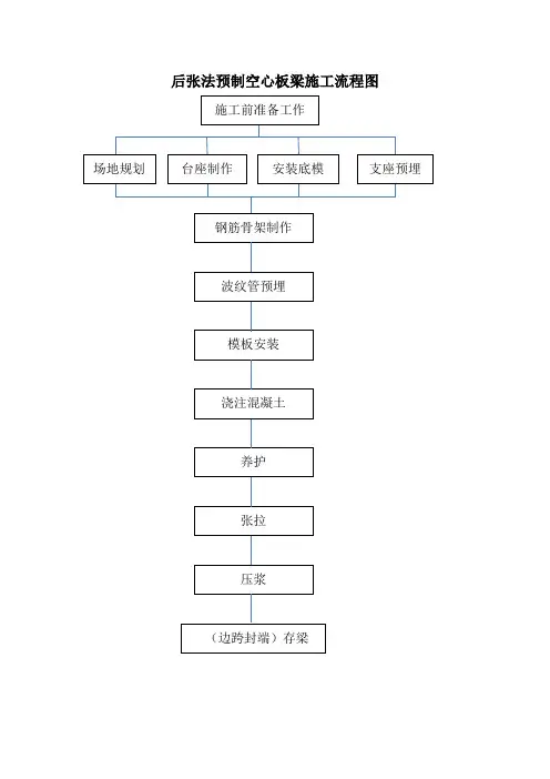 后张法预制空心板梁施工流程图
