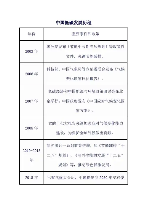 中国低碳发展历程