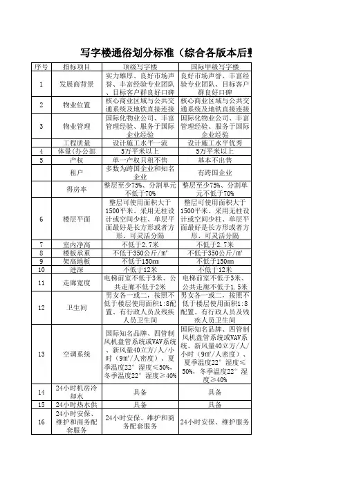 写字楼通俗划分标准(综合各版本后整理)