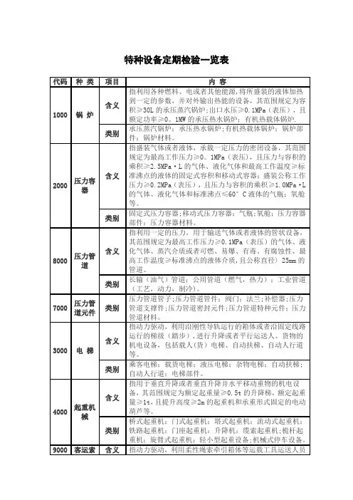 特种设备种类及定期检验周期一览表