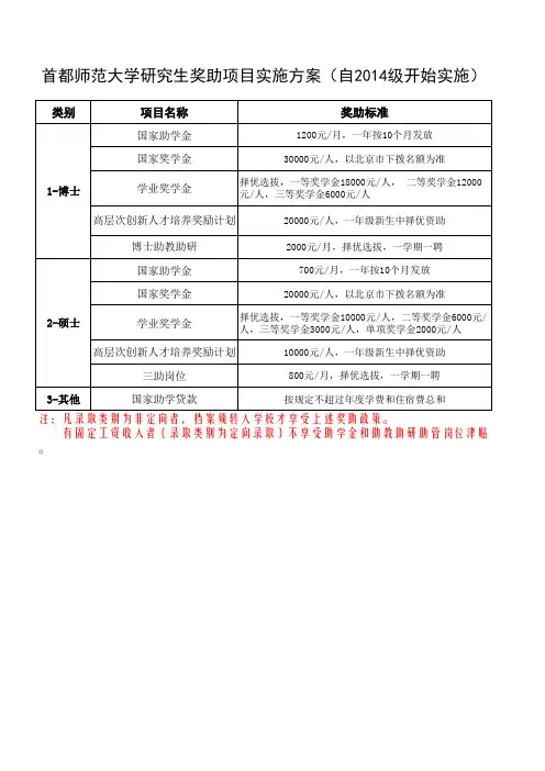 首都师范大学研究生奖助项目实施方案(自2014级开始实 …