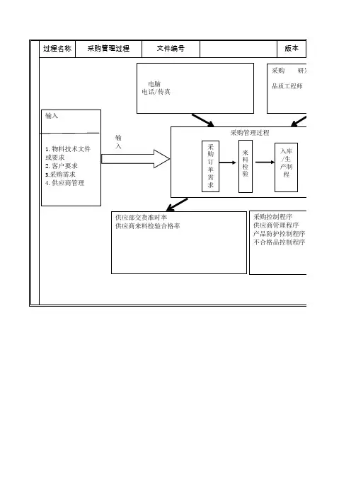 采购管理乌龟图 模板