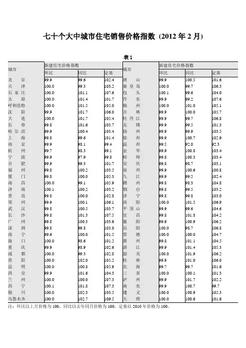七十个大中城市住宅销售价格指数 (2012年2月)