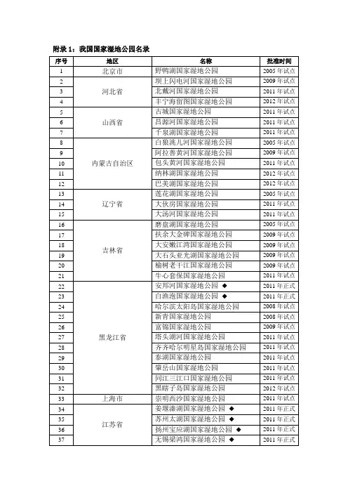 我国国家湿地公园名录
