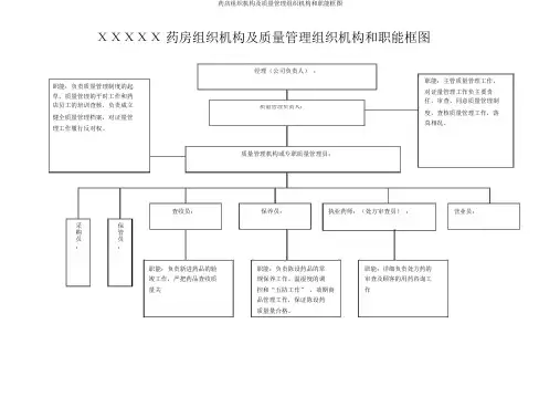 药店组织机构及质量管理组织机构和职能框图
