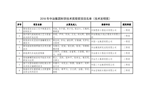 2018年中冶集团科学技术奖授奖项目名单(技术发明奖)
