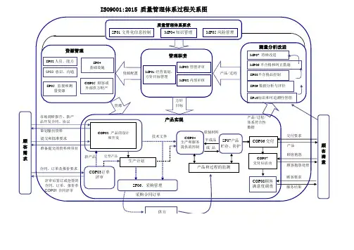 ISO9001质量管理体系过程关系图