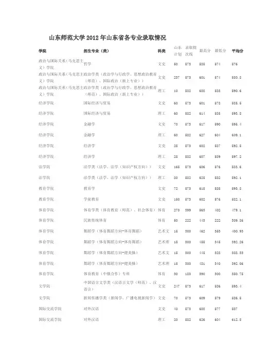 山东师范大学2012年山东省各专业录取情况
