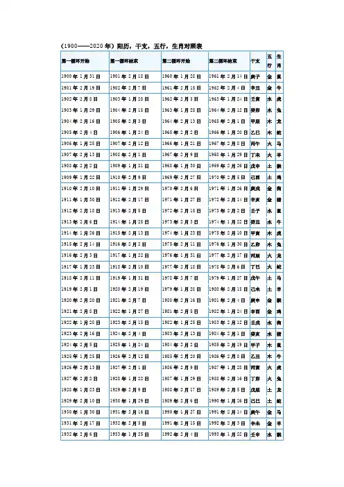 (1900—2020年)阳历,干支,五行,生肖对照表