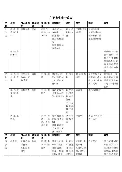 主要寄生虫及其特点一览表