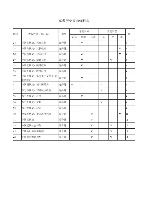2021高考历史双向细目表