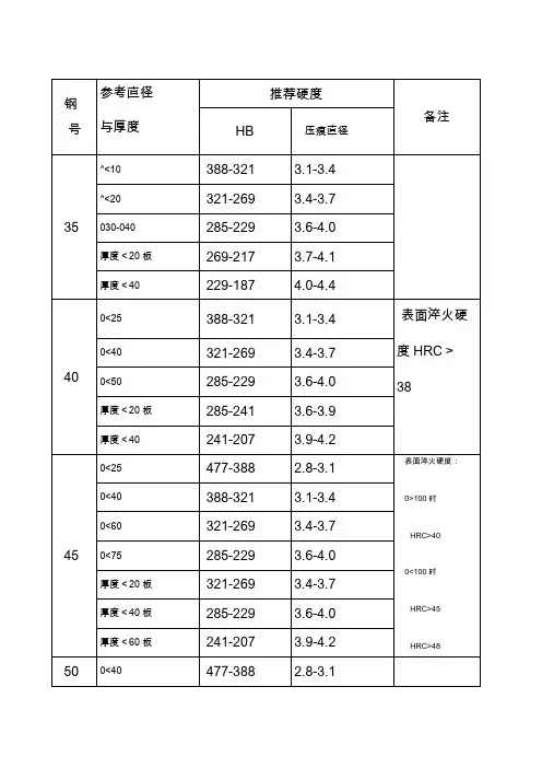 常用钢热处理硬度一览表