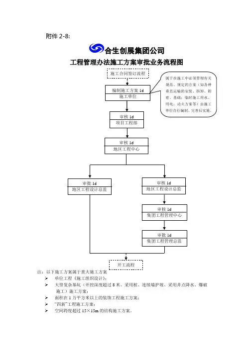 施工方案审批业务流程图