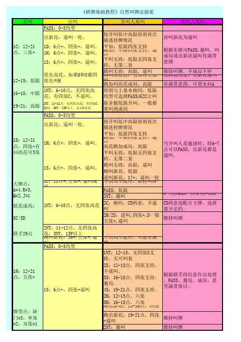 桥牌,自然叫牌法(1)