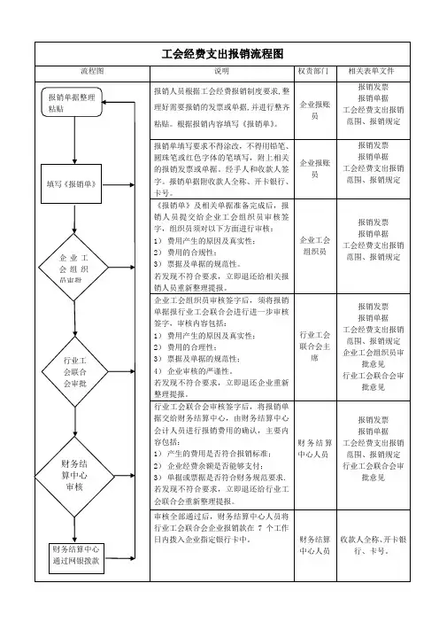 工会经费支出报销流程图
