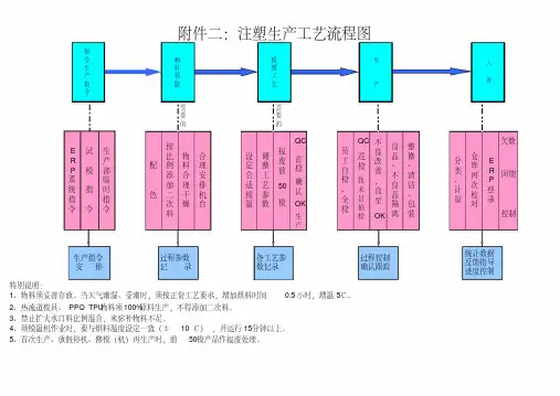 (完整版)注塑车间生产工艺流程图