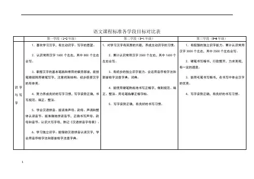 语文课程标准各学段目标对比表