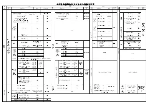 各国食品接触材料及制品安全指标对比表