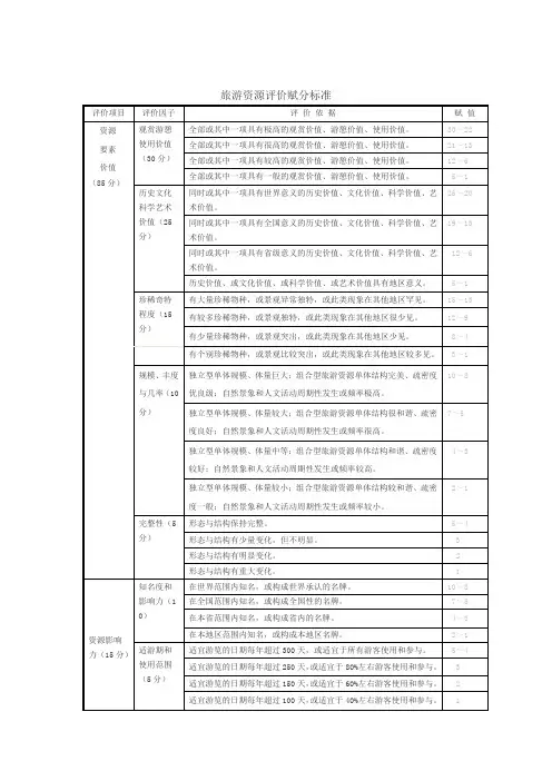 旅游资源评价赋分标准