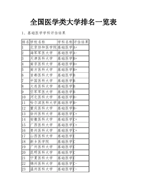 全国医学类大学排名一览表