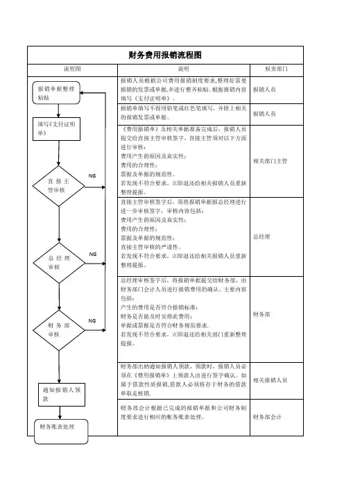 财务费用报销流程图