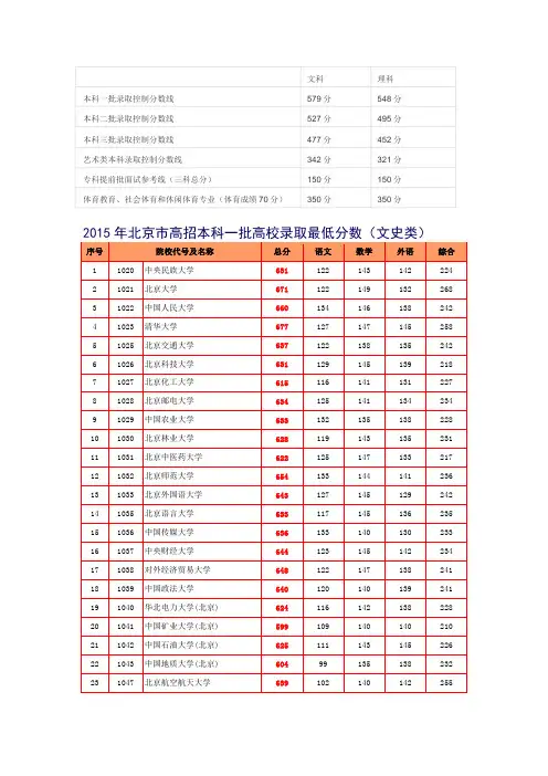 2015年高考第一批录取线(文史类)