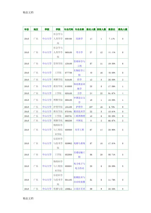 (整理)年中山大学报录比.