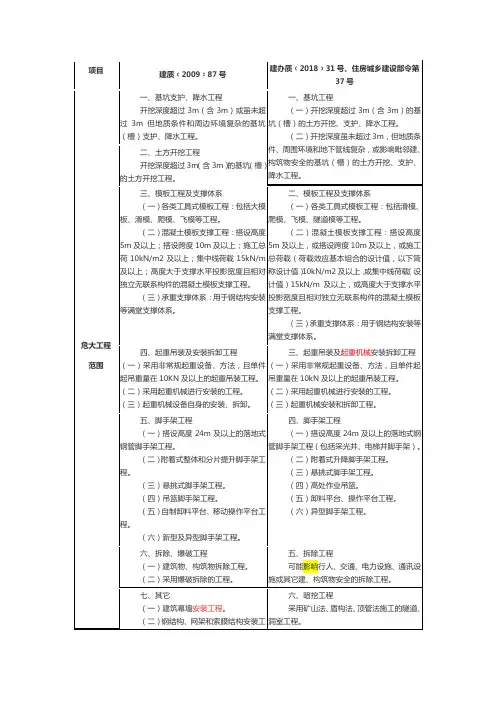 危大工程建办质31号文变化对比