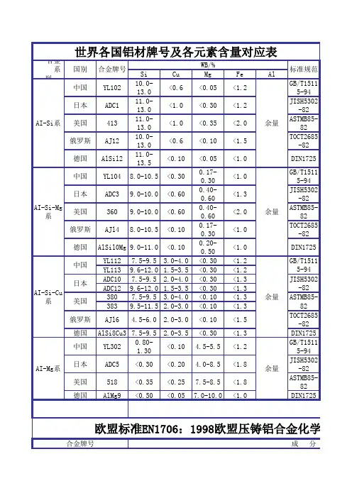 世界各国铝合金牌号对应表