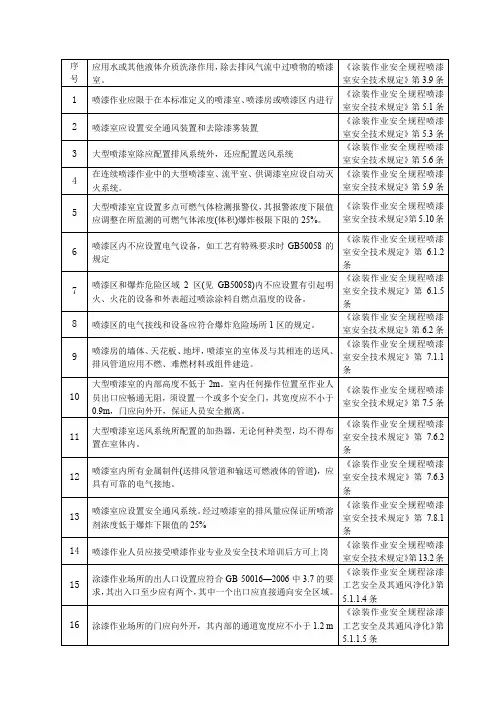 油漆房安全检查表2020