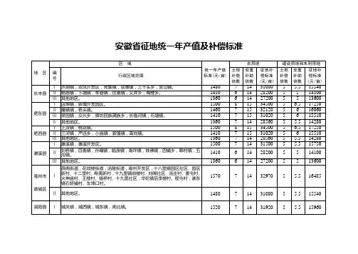 安徽省征地统一年产值及补偿标准