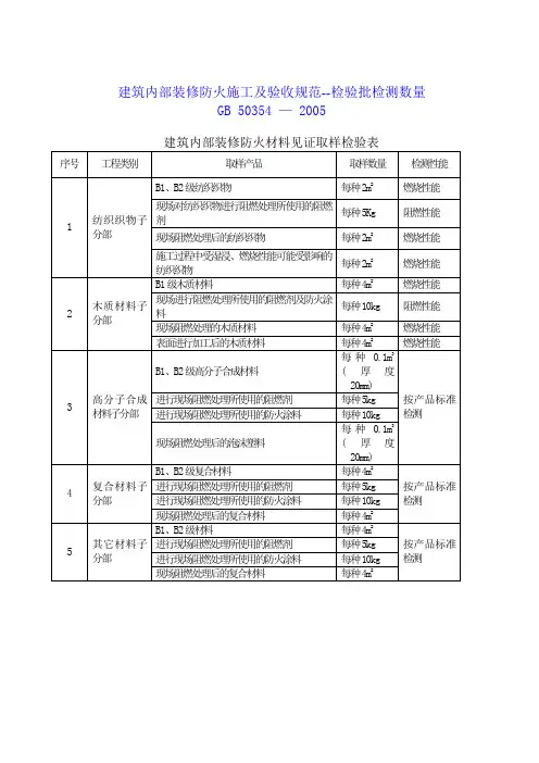 检验批检测数量--建筑内部装修防火施工及验收规范GB(参考Word)