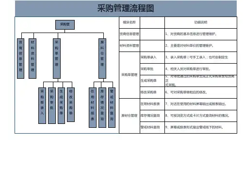 采购管理流程图通用EXCEL模板(图文)