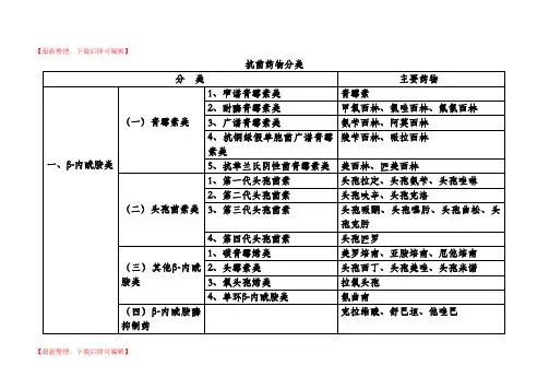 抗菌药物分类(完整资料).doc