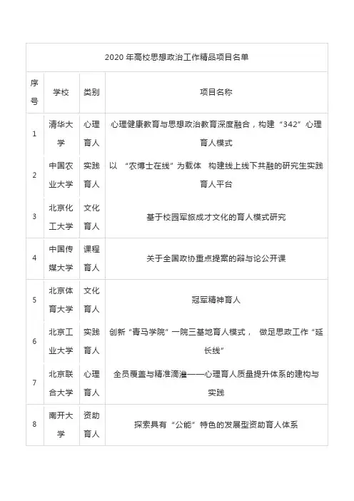 2020年高校思想政治工作精品项目名单