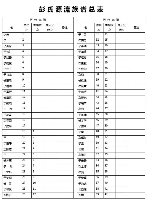 彭氏源流族谱总表