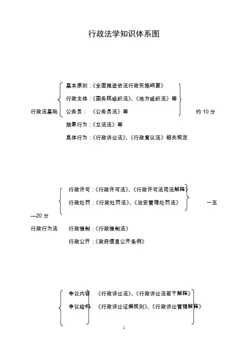 行政法学知识体系图