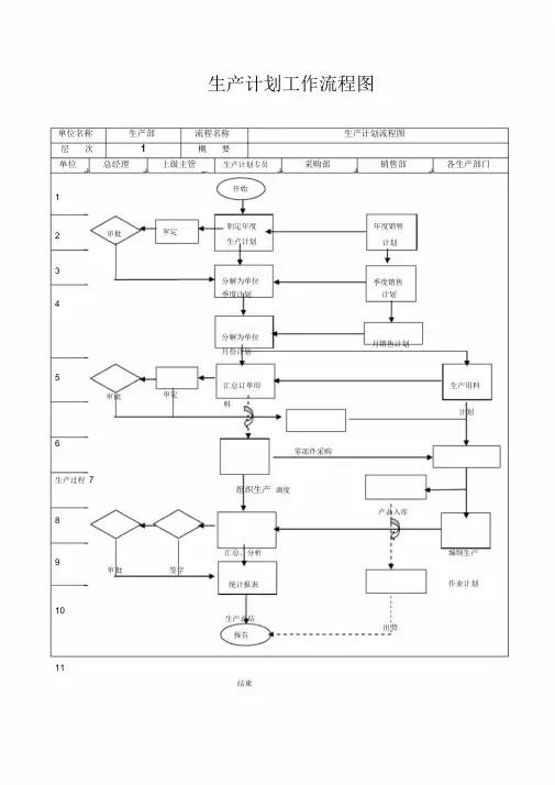 生产计划工作流程图