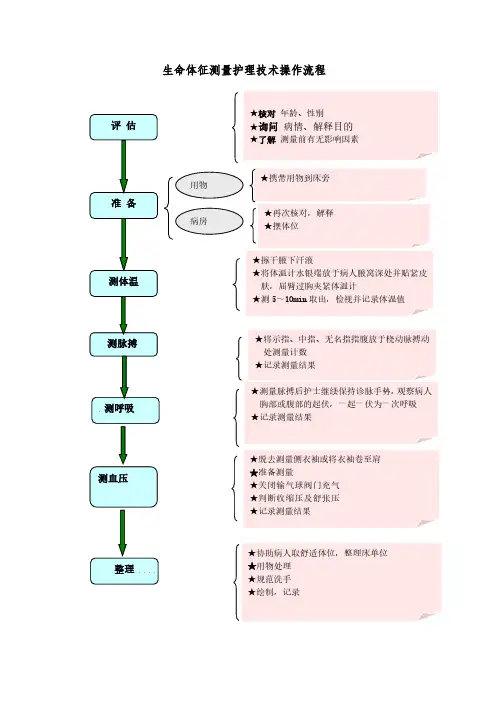 3. 生命体征测量技术操作流程
