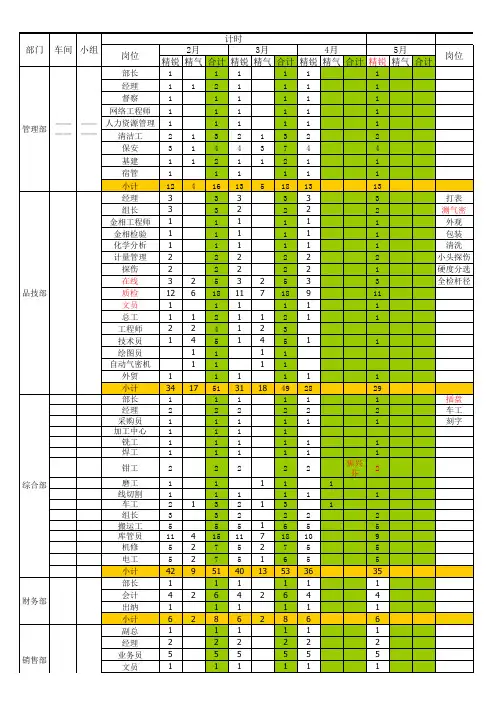 2017年人员分布情况统计表