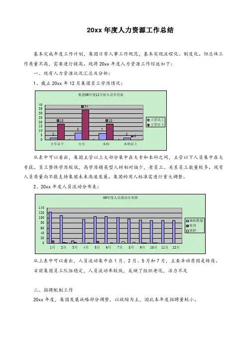 最清晰的人力资源工作总结(多图表)