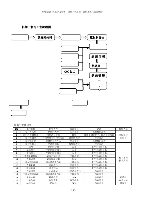 【精品】生产机加工件工艺流程图