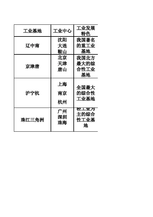 八下地理我国四大工业基地